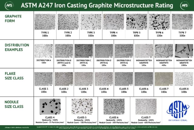 ASTM A247 Iron Casting Graphite Microstructure Rating Chart cover