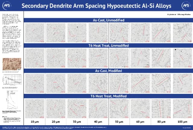 Secondary Dendrite Arm Spacing Hypoeutectic Al-Si Alloys Chart cover